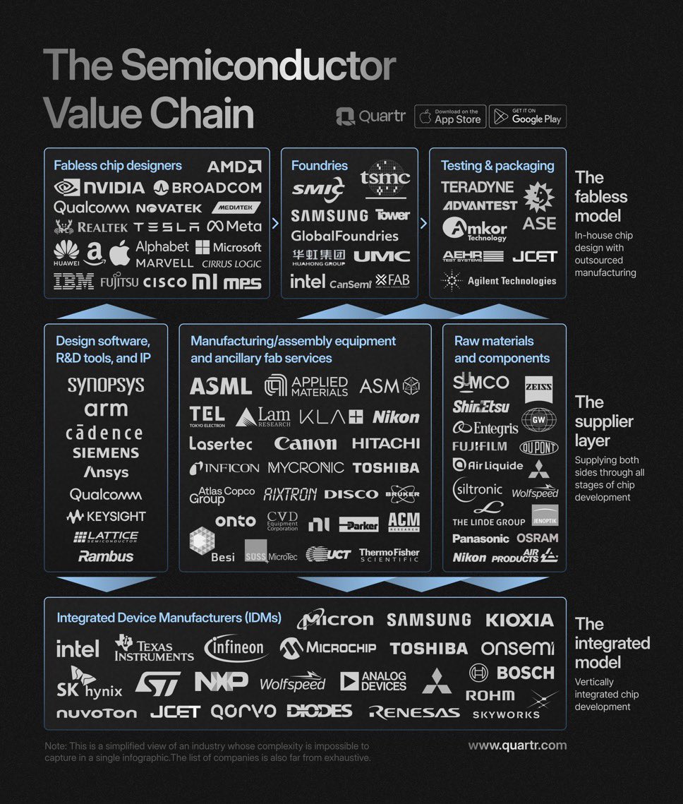 The semiconductor value chain