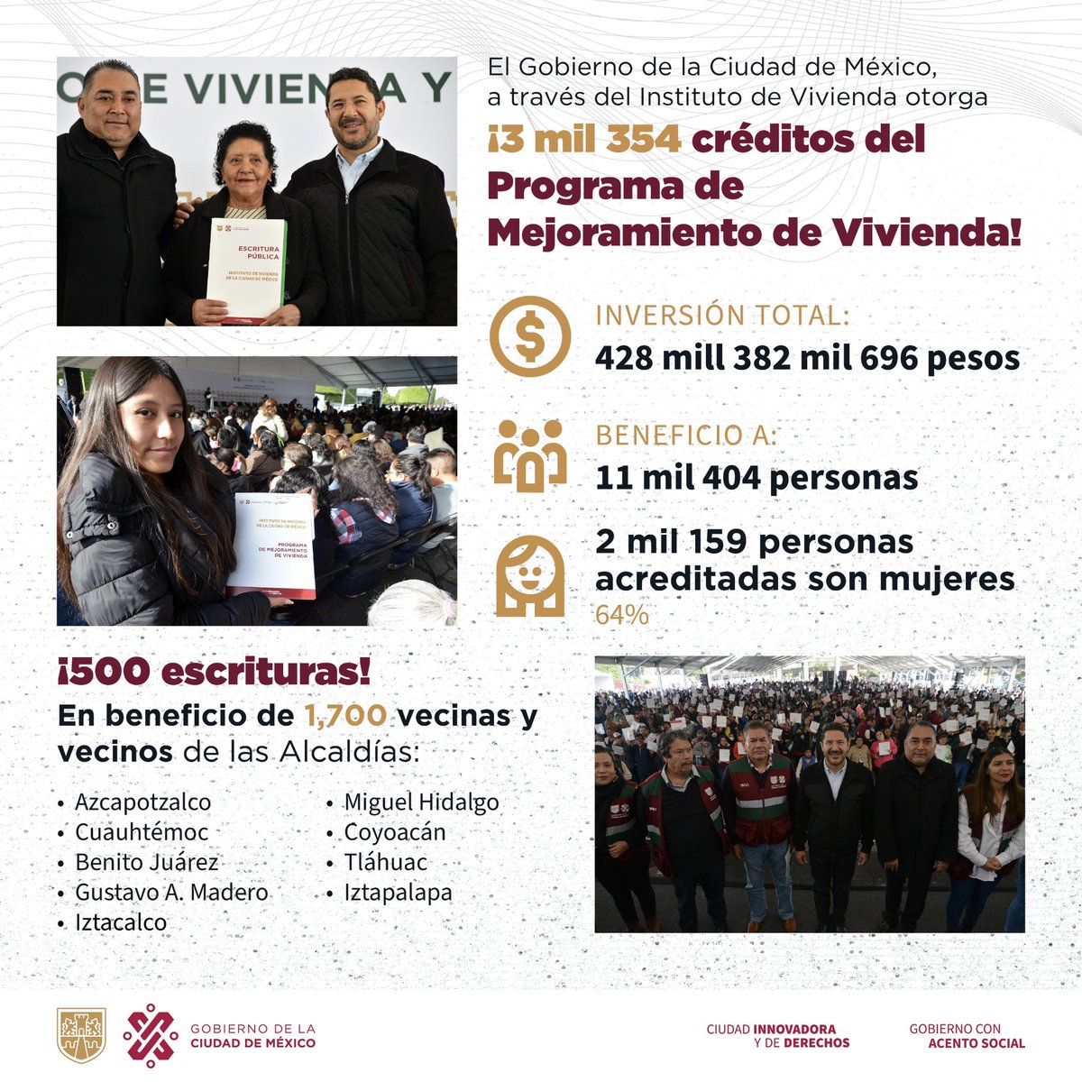 🏡 ¡La vivienda es prioridad! 📈

🗣️ El #JefeDeGobierno, <a href="/martibatres/">Martí Batres</a>, entregó 3 mil 354 créditos del Programa de Mejoramiento de Vivienda del <a href="/INVICDMX/">INVI CDMX</a> a 11 mil 404 personas beneficiarias, con el objetivo de que las familias puedan tener un hogar confortable. 🙌

Asimismo,