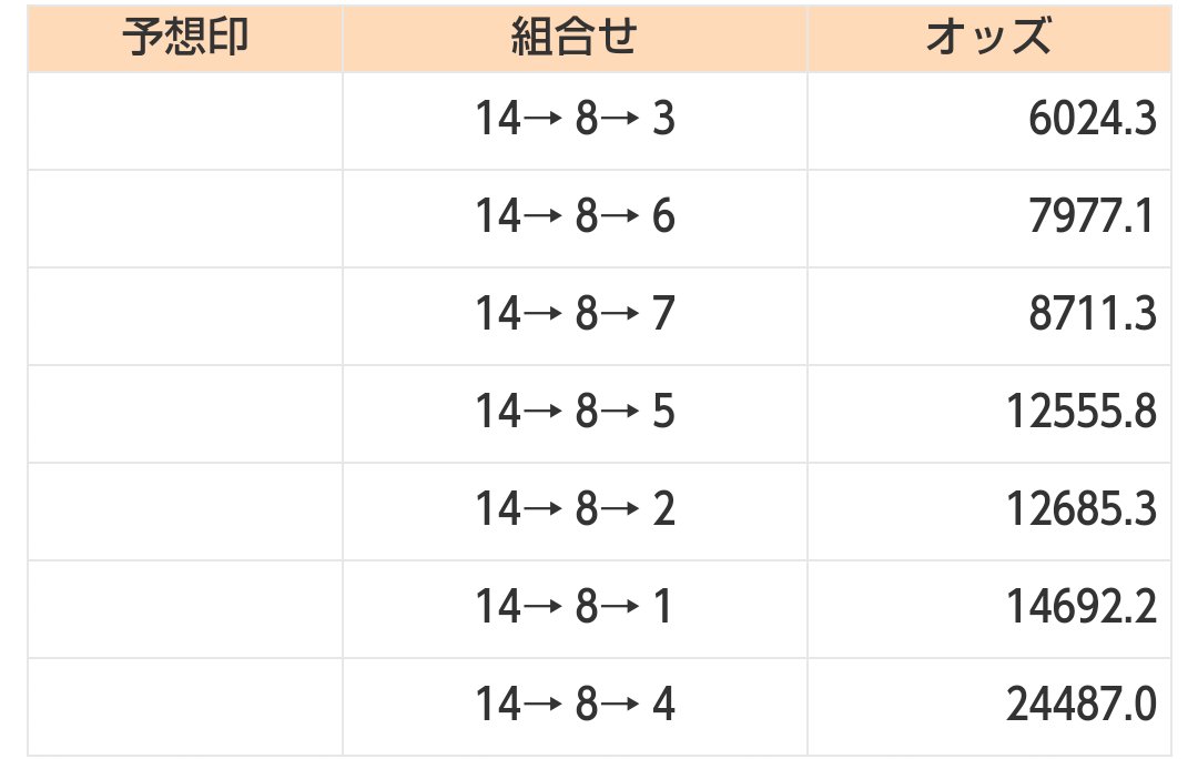 kondo_aga's tweet photo. スプリンターズSで噂になってるネタ馬券の一つ
9ムゲン→8モズメイメイ→3ウインマーベル
めちゃめちゃ買われてるんだなぁ😁
ムゲンをビクターザウィナーに変え��と60万馬券になるし、そこそこ人気の内枠3頭ボックスとあま��変わらない😅 https://t.co/VSr69z46VV