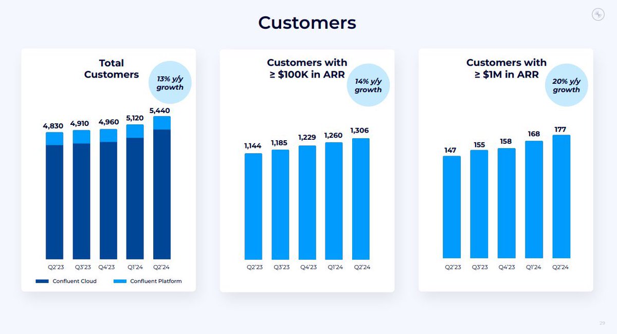 iTurquoiseZebra's tweet photo. @StockSavvyShay @jaykreps @confluentinc ^Agreed. Started a position in Confluent

Entry $19.70 on 9.27.24

Free cash flow positive in 2025,
2025 expected revenue of $1.15Bn,
$1MM+ customer spend +20% YoY,
$1.93Bn in cash, market cap of $6.4Bn,
Trading at 6x next years sales, 3x cash,

Expect a buyback on 10/30/2024 ER https://t.co/hCT9KhAh3p