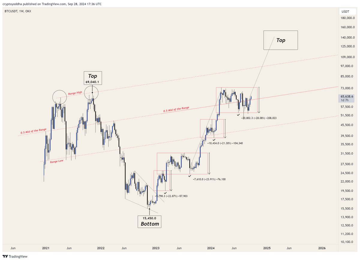 #Bitcoin Alert ⚠ 

Uptober will officially start in two days

Historically, Bitcoin has shown a tendency to recover from September's declines, with an average gain of 22% in October