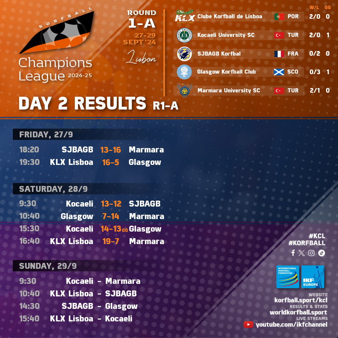 #Day2 Results #KCL (R1-A) | #KCL

🏆 IKF Korfball Champions League Round 1-A 2024-25
📍 27-29/9 in Lisbon, 🇵🇹 POR | <a href="/IKFKCL/">IKF Champions Korfball League</a>
📺📈📰 Streams, results &amp; stats: korfball.sport/KCL

#korfball #TheMixedGenderSport #korfbal #corfebol #korfbol #corfbol