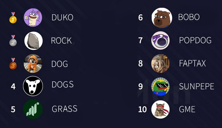 🔟 Of the The Most Bullish 🐂 #memecoin
 I’m genuinely impressed by the strength of the community.  🙋‍♀️🔥

🥇 $DUKO <a href="/dukocoin/">DUKO</a>
🥈  $ROCK  <a href="/TRX_ROCK/">$ROCK - CTO</a>