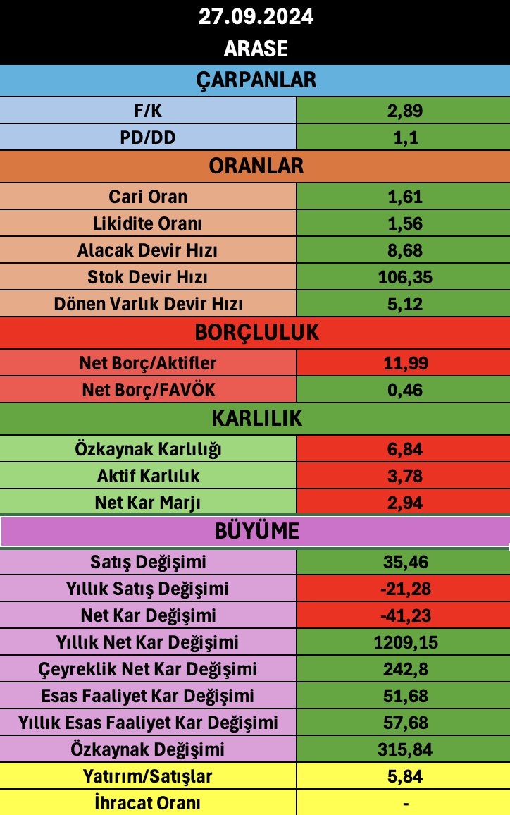 borsaakademisii's tweet photo. #ARASE 2024/06 bilanço analizi özeti: 
- Çarpanlar: 2/2 ✅
- Oranlar: 5/5 ✅
- Borçluluk: 2/1 ❌
-Karlılık: 3/0 ❌
- Büyüme: 8/6 
#ahgaz #akenr #akse #aydem #bioen #cante #cates #enery #enjsa #entra #conse #gwind #huner #karye #odas #zoren https://t.co/M9uhuNqxMe