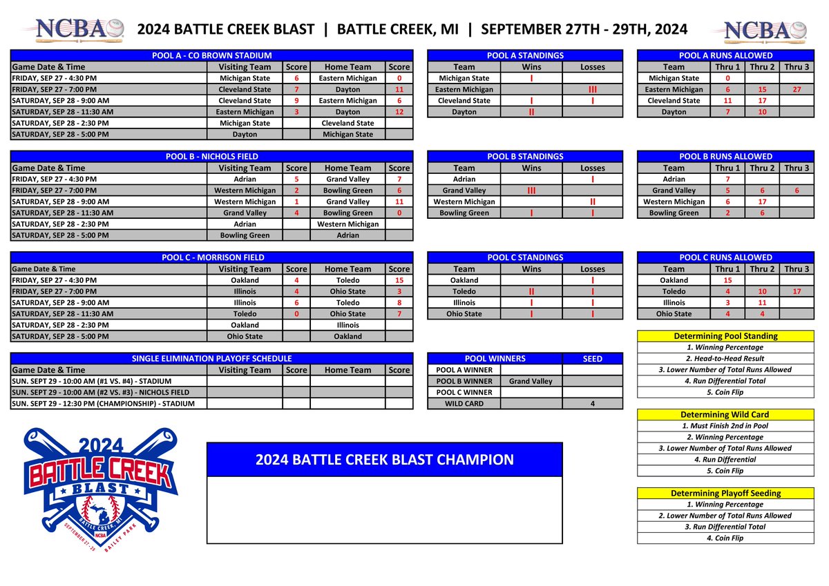 Battle Creek Blast Update!

2 time slots down, 2 more to go. 

Grand Valley is the first team to clinch their pool &amp; officially secure their spot in tomorrow's single elimination play. 

Updated results &amp; schedule ⬇️
