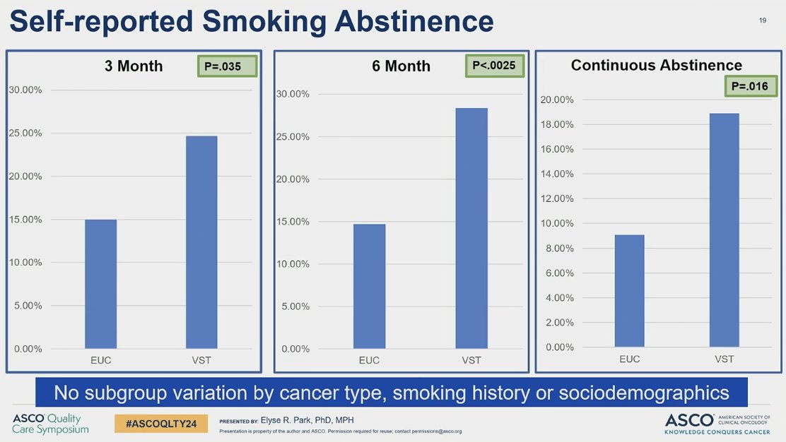 fumikochino's tweet image. 🚭How do we create the team and the structure to centralize a #smokingcessation intervention which we know saves lives? A multiD digital support #telehealth model can lead to SUSTAINED smoking cessation.
Dr @PsycholERPark #ASCOQLTY24
