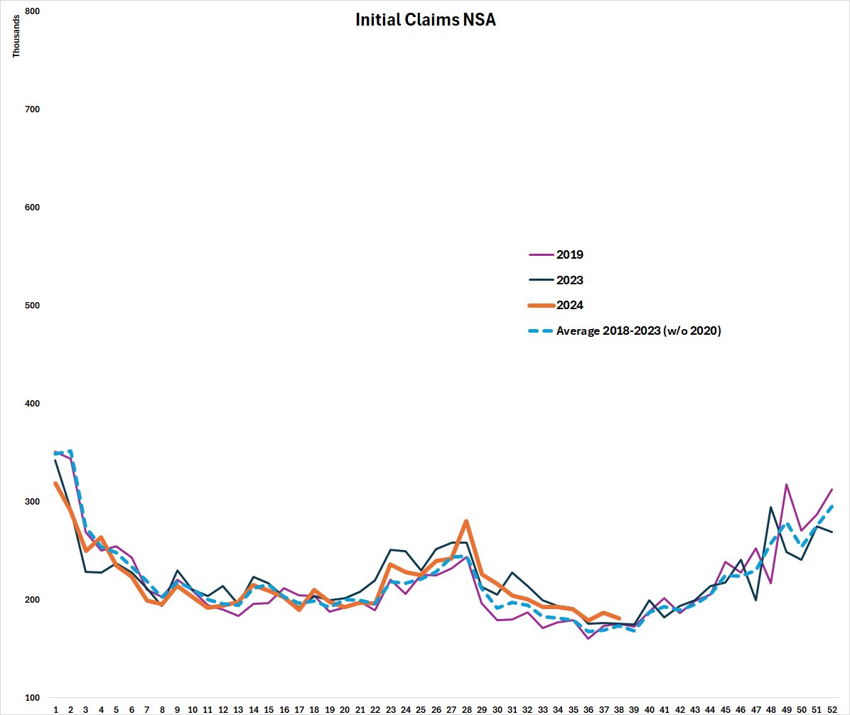 BotFintwit's tweet image. A note on Initial Claims:
The non-seasonally adjusted data is currently in line with data since 2018. Comparing this to other recessions, you typically see a rise to seasonally high levels as a recession draws near.