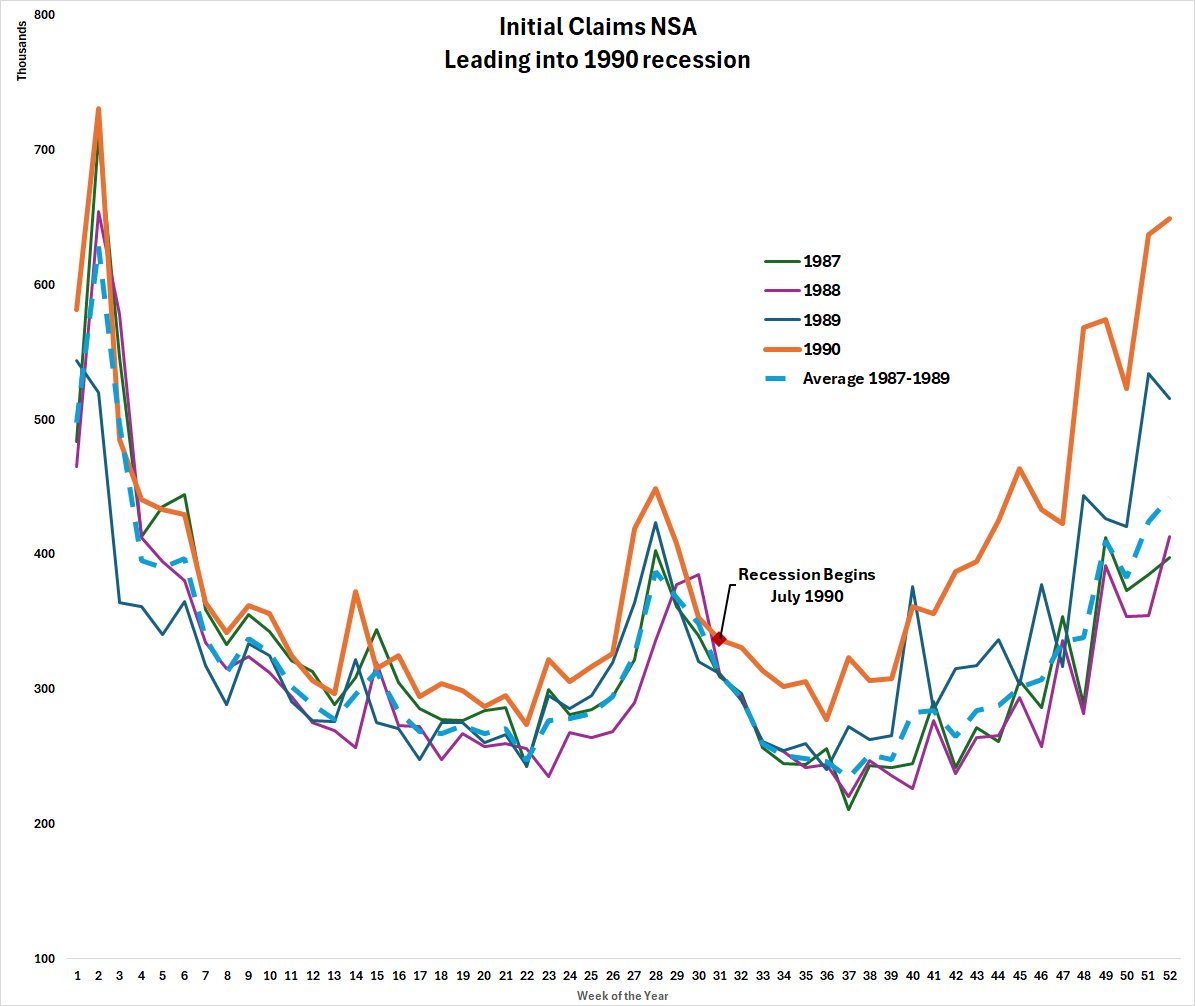 BotFintwit's tweet image. A note on Initial Claims:
The non-seasonally adjusted data is currently in line with data since 2018. Comparing this to other recessions, you typically see a rise to seasonally high levels as a recession draws near.