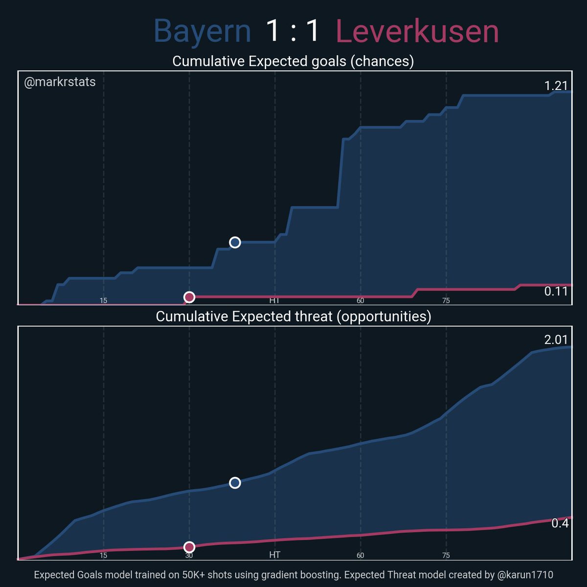 markstatsbot's tweet photo. Bayern 1 : 1 Leverkusen
▪ xG: 1.21 - 0.11
▪ xThreat: 2.01 - 0.4
▪ Possession: 68.6% - 31.4%
▪ Field Tilt: 81.5% - 18.5%
▪ Def Action Height: 52.6 - 37.6
#msbot_ger #bundesliga https://t.co/yBc0rpYVAJ