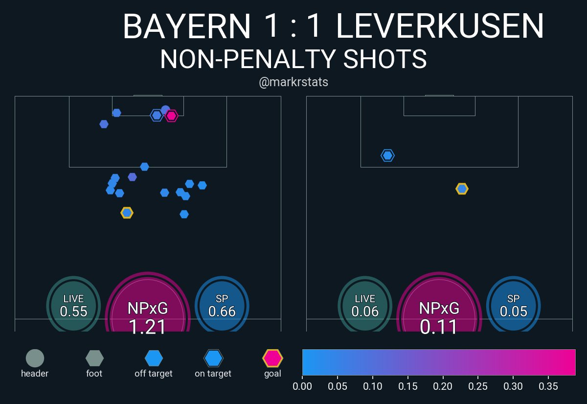 markstatsbot's tweet photo. Bayern 1 : 1 Leverkusen
▪ xG: 1.21 - 0.11
▪ xThreat: 2.01 - 0.4
▪ Possession: 68.6% - 31.4%
▪ Field Tilt: 81.5% - 18.5%
▪ Def Action Height: 52.6 - 37.6
#msbot_ger #bundesliga https://t.co/yBc0rpYVAJ