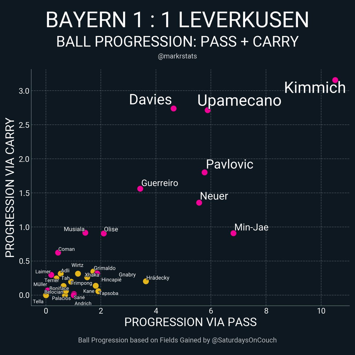markstatsbot's tweet photo. Bayern 1 : 1 Leverkusen
▪ xG: 1.21 - 0.11
▪ xThreat: 2.01 - 0.4
▪ Possession: 68.6% - 31.4%
▪ Field Tilt: 81.5% - 18.5%
▪ Def Action Height: 52.6 - 37.6
#msbot_ger #bundesliga https://t.co/yBc0rpYVAJ
