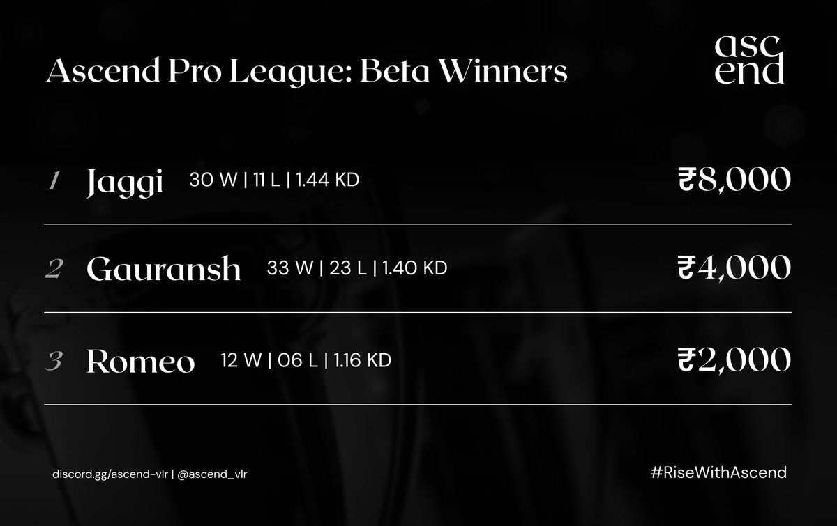 We're proud to announce the top 3 players from the APL beta:

🥇 <a href="/Jaggival_13/">Angad singh</a> – ₹8,000
🥈 <a href="/oGauransh/">Gauransh</a> – ₹4,000
🥉 <a href="/R0meoVal/">R0meo</a> – ₹2,000

Don’t miss your chance to compete in the official APL launch and play for a ₹30,000 prize pool which will resume at 12 PM on the 1st of October