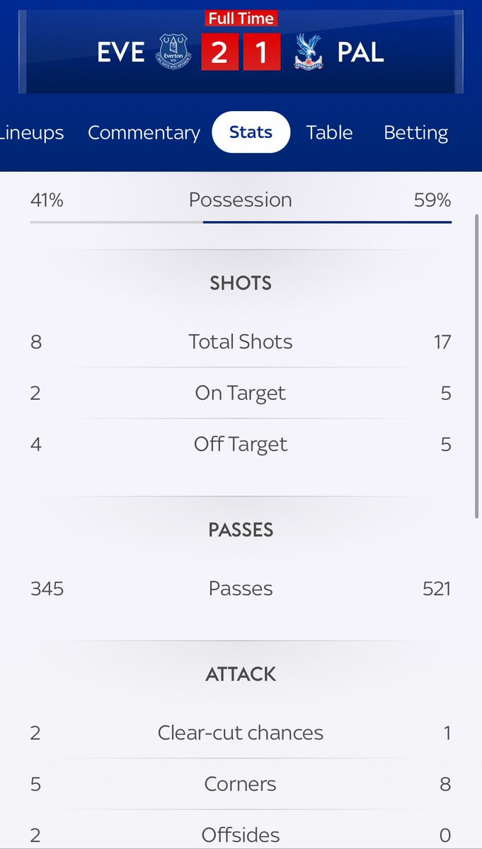 📊 Today’s match stats. 

Where is it going wrong?
