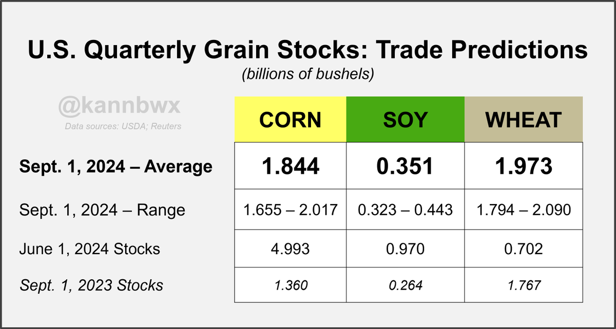 🇺🇸Sept. 1 stocks of U.S. #corn, #soybeans &amp; #wheat are all seen at 4-year highs for USDA's Monday report.
Analyst estimate ranges are all larger than normal, reducing (but NEVER eliminating) chance of surprise.
Keep reading this thread for the bearish &amp; bullish cases for corn👇