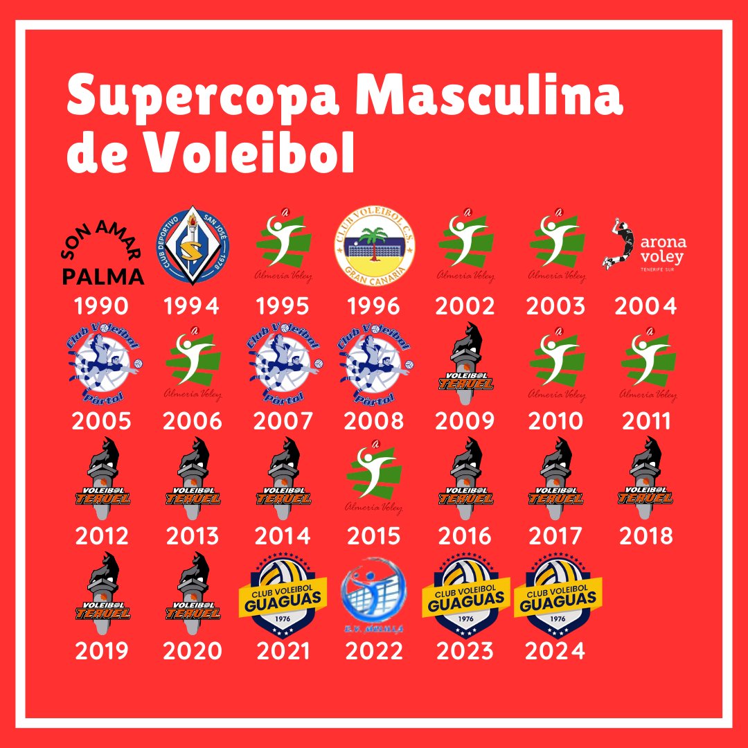 JMoragon9's tweet photo. ¡El @cvguaguas se apuntar su tercera Supercopa de España e iguala al mítico Drac Palma!
9️⃣ @CVTeruel
7️⃣ @cvalmeria
3️⃣ #Portol y CV GUAGUAS
1️⃣ #SanJosé, #CalvoSotelo, #SonAmar, @aronavoleymas y @cvmelilla https://t.co/j7g7oe0mRP