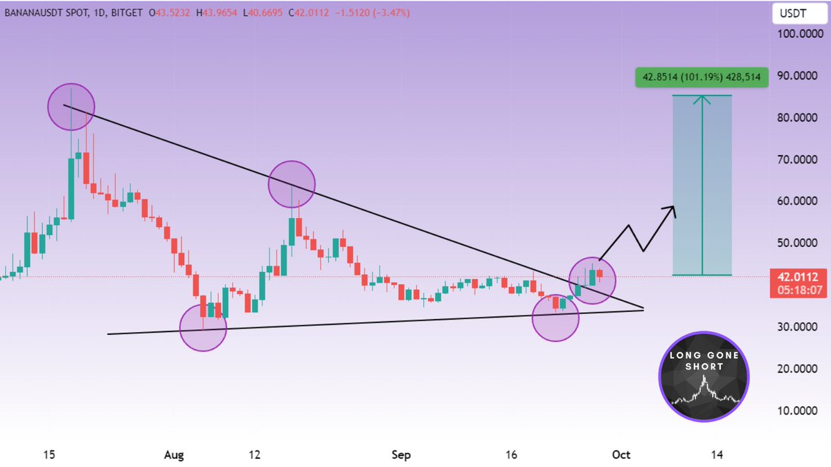 _LongGoneShort_'s tweet photo. BANANA/USDT has made a breakout on the daily chart and is now on an upward path with great percentage gains on the horizon. #Bitcoin #BANANA #Trading https://t.co/mLJOhLBrHP