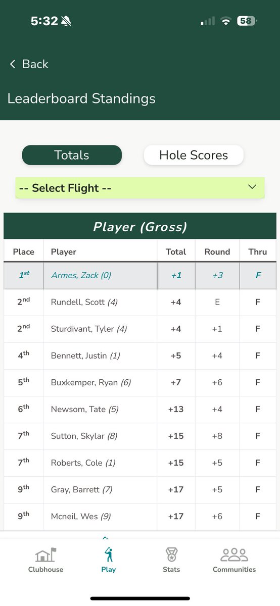 ArmesZack08's tweet photo. I recently played in the inaugural Red Feather Club Championship. I put together two rounds of 70-76 (+2) and won by 2 strokes in the Championship flight becoming the first Club Champion of Red Feather!!! https://t.co/utnwQJxqLZ