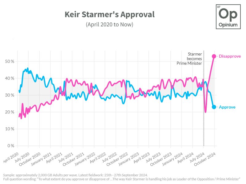 OpiniumResearch's tweet photo. 🚨LATEST @OpiniumResearch / @ObserverUK poll

Keir Starmer’s net approval ratings are -30%, down 17 points from -13 at a fortnight ago and down by 49 points from +19% in his first approval rating as prime minister.

This is, again, Starmer’s lowest ever score by some distance. https://t.co/7FtVz85fIT
