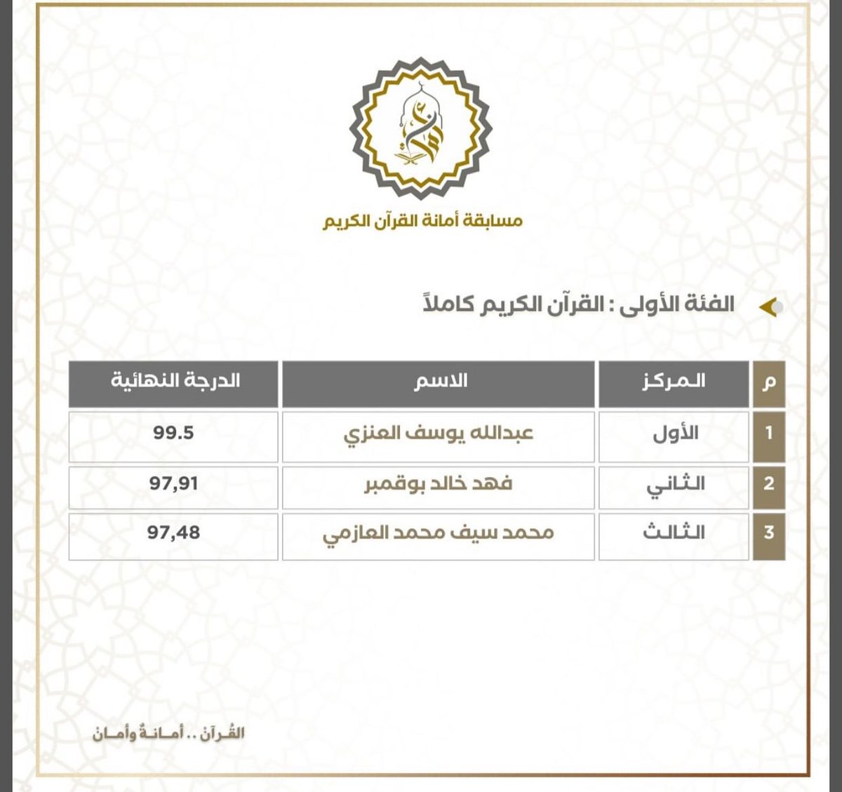 وكذلك وبفضل الله ومنته علينا أبارك ايضا لولدي عبدالله واخوانه فوزة بالمركز الاول بالمسابقة التي نظمتها امانه القرآن الكريم في وزارة الاوقاف على مستوى دولتنا الحبيبة الكويت لحفظ وتلاوة القرآن الكريم .