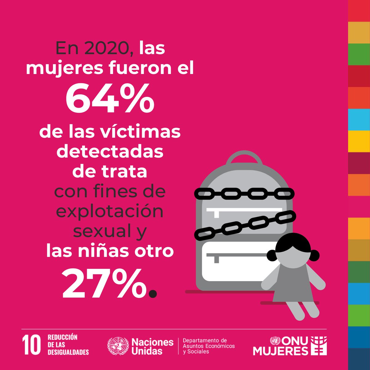 Las mujeres y niñas migrantes enfrentan mayores riesgos de violencia de género, incluida la trata, en todas las etapas de la migración. ​

​📄 Consulta el informe de <a href="/ONUMujeres/">ONU Mujeres</a> y <a href="/UNDESA/">UN DESA</a> [ENG] 👉 bit.ly/3BhYVyU​

#SDG10 #ODS10 #GenderData #ObjetivosGlobales