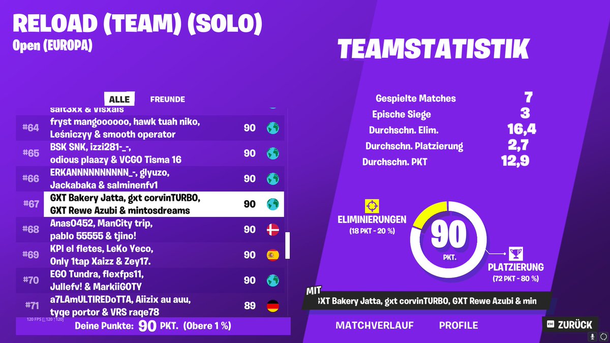 GG Nicht qualed wegen 2 Points. @Jannisfree44, <a href="/Kianofnr/">Jareem⚽️</a> @corvinfe Best Players ngl