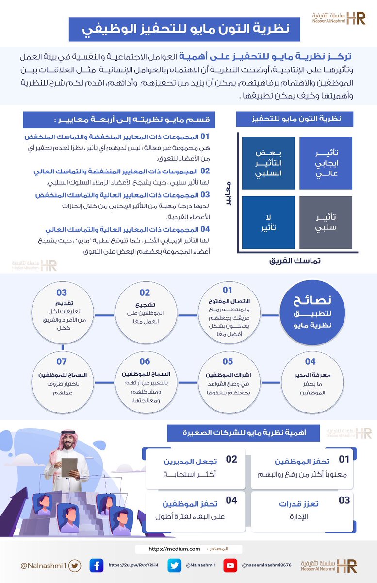 أداء وإنتاجية فريق العمل لا يعتمدان على كفاءته وخبرته فقط، بل على العلاقات بين أعضاء الفريق وبعضهم البعض!

#مصفوفة_مايو تكشف لنا كيف يؤثر تماسك الفريق والمعايير الجماعية على أدائه ... أقدم لكم شرح لتلك الأنماط التي تميز الفرق الناجحة وكيف يمكن تطبيقها في المنظمات الصغيرة✨