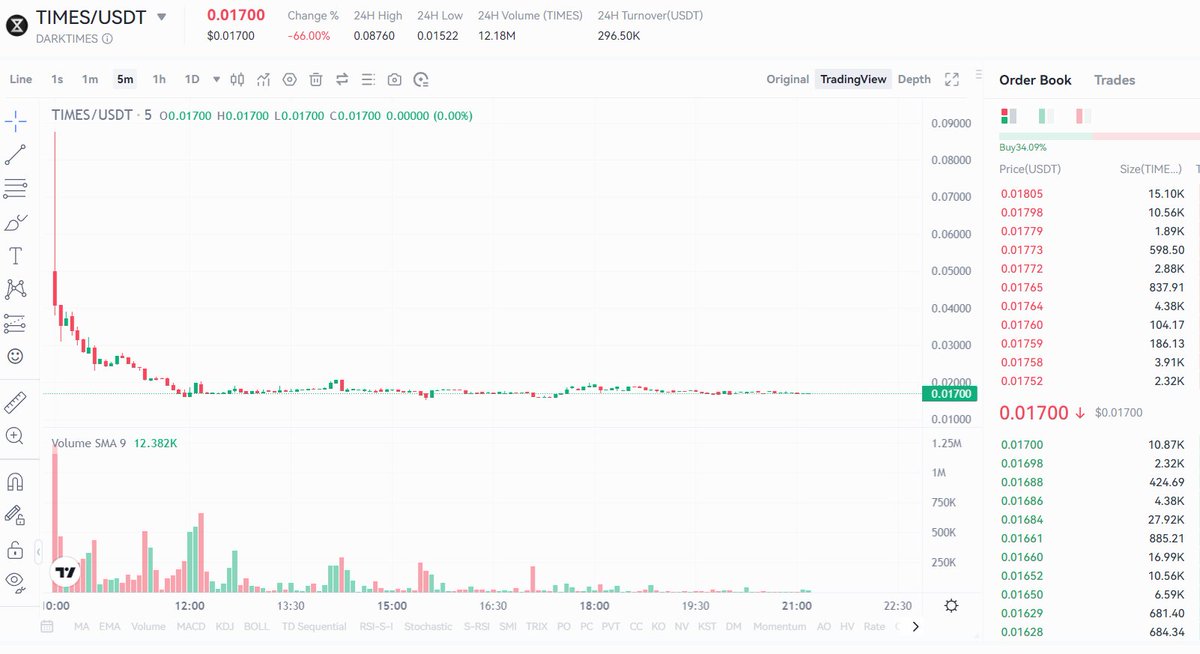 The <a href="/playDARKTIMES/">DARKTIMES</a> cautionary tale:

If you don't have a somewhat playable game out there in the public domain + a partially working web3 game economy quipped with token sinks, then don't fucking TGE in this market. 

It's not your salvation, it's your destruction.

The Dark