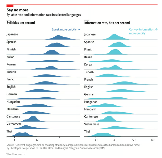 Why are some languages spoken faster than others? A recent research suggested that different tongues, regardless of speed, transmit information at roughly the same rate 

[read more: ow.ly/AUX350yh2FZ]