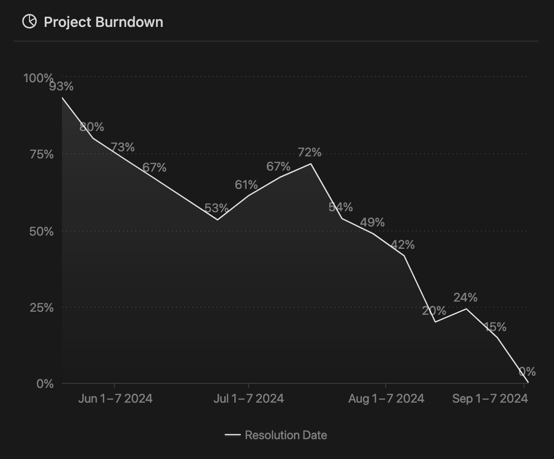 Ducha's tweet image. Here’s a sneak peek of our Project Burndown chart - Jira sync'd tickets into Notion. Can’t wait to dive deeper at the Notion Showcase in Berlin! Any guesses on how we achieved this? #NotionTips #JiraIntegration
