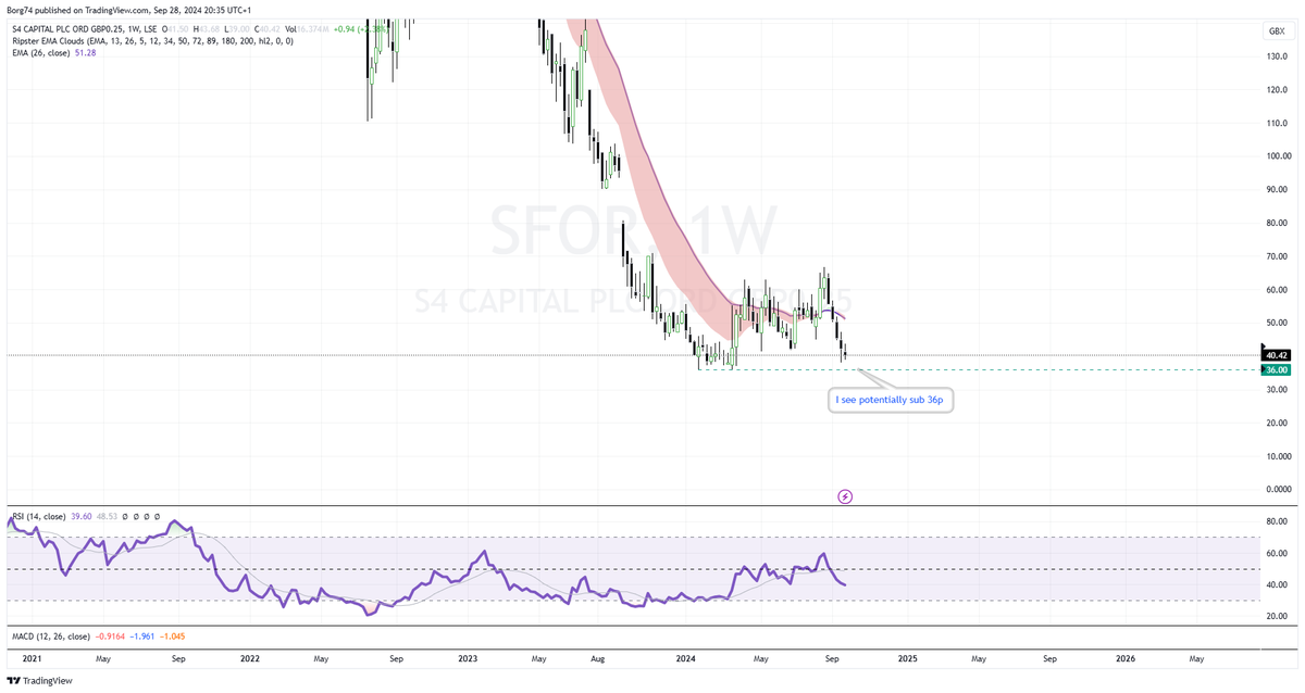 Borg74's tweet image. #SFOR 40.42   at +50p, I asked myself in which direction is the wind blow and ultimately decided, I am not buying. 

Here is a tip: if you are buying to hold don't trade against the Higher TF momentum.  Someone please tell me which direction momentum is for this stock?