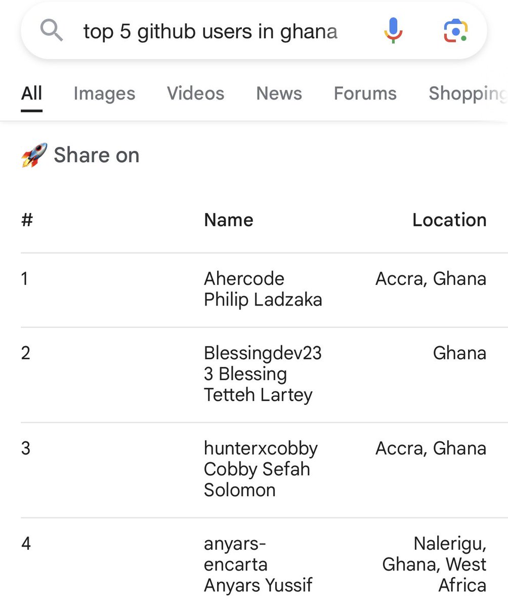 Congratulations to #ALX_SE’s <a href="/hunterxcobby/">Cobby ~ The Seventh Codekage 🥷🏾</a> for being ranked top 3 amongst <a href="/github/">GitHub</a> users in Ghana 🇬🇭. Very proud of you! 💪