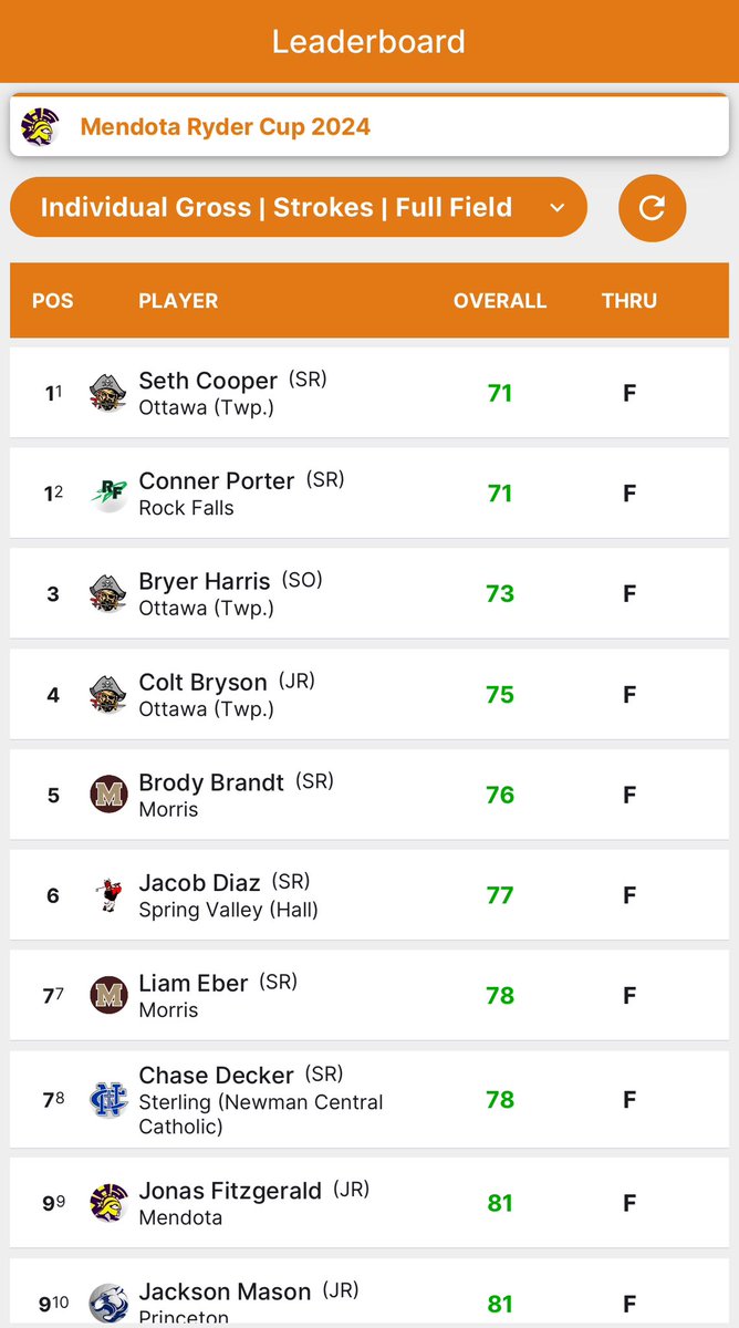 The Pirates won the Mendota Ryder Cup Tournament for the 4th straight year in a row and also set a new tournament team record shooting 219 (221 previously from 2023)!! 🏴‍☠️⛳️🏆

Congrats to Team Cooper/Creedon for winning 1st overall!! 🥇💪🏼

Team Harris/Armstrong 3rd 🥉 
Team