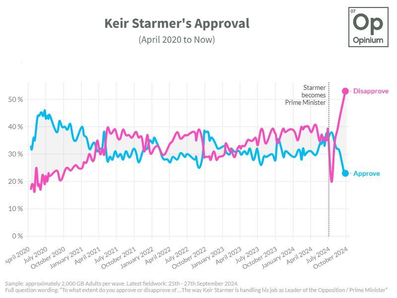 🚨 NEW: Rishi Sunak's net approval rating is currently 5 points higher than Keir Starmer's, meaning Sunak is more popular 

[<a href="/OpiniumResearch/">Opinium</a>]