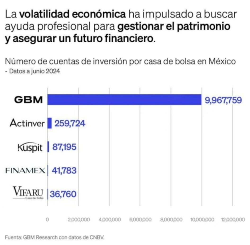 InversionistaM1's tweet photo. Las 5 casas de bolsa con el mayor número de cuentas de inversión en México 🇲🇽

Cifras de junio 2024 https://t.co/vGk7SybJud