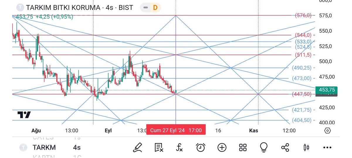 #TARKM 
Kısa vade için 
Box geçişini yaptı ✅ 
Trendi tersine çevirmek ister ⤴️ 
447.50 ‼️🚫
511.5 ⤴️🏁
