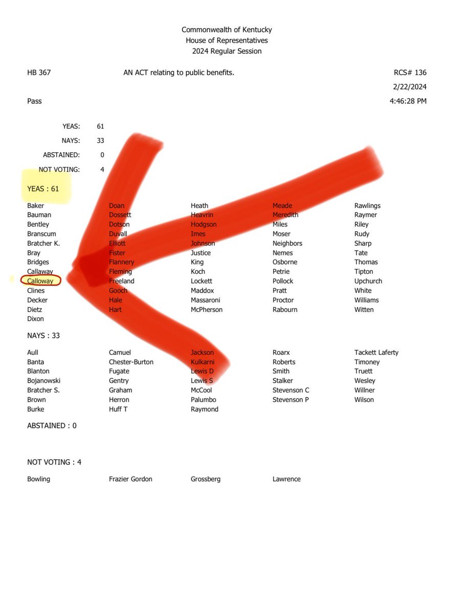 Jpcantwell10's tweet photo. @CallowayforKy @KyDems Is it? You voted YES to take away SNAP benefits from the children you claim to care about. Now you are going to lie about that? #HB367 https://t.co/Mdq1xxi6cw