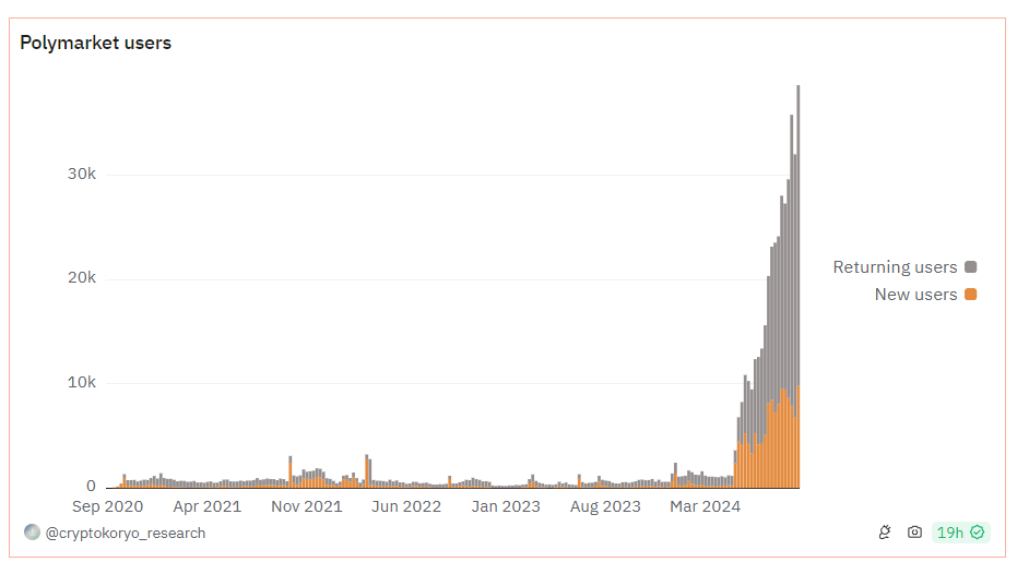 crypto_readme's tweet photo. @Polymarket gained significant traction from this year due to the elections.

Polymarket has attracted nearly $1 billion in wagers for who will win the upcoming U.S. presidential election. 👇 https://t.co/yclK8cxmwg