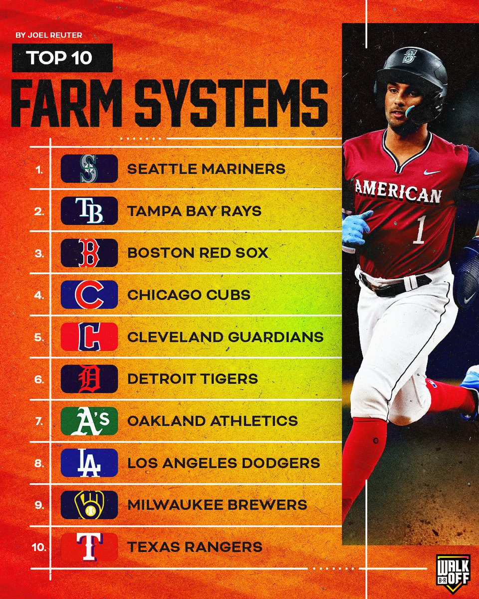 Final farm system rankings of 2024 are here ⚾️ <a href="/JoelReuterBR/">Joel Reuter</a>