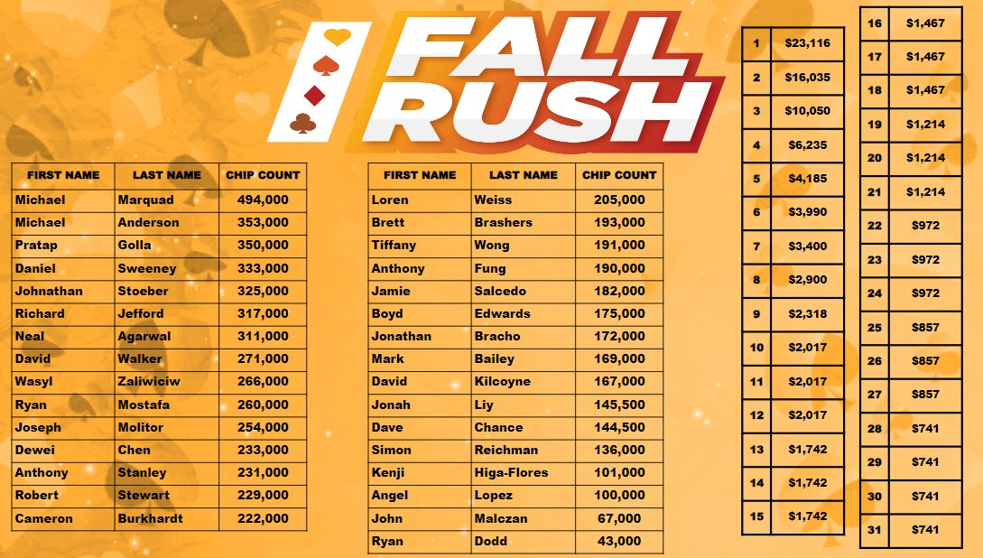 The $400 FALL RUSH had 227 entries w/31 bagged. We return to Lev. 13 2K/3K with 5:30 on the clock. Table draw, chip counts &amp; payouts posted below. Thank you to everyone who came out!!! We are on to Day 2 tomorrow at 11:15AM!!!
<a href="/riverscasinophl/">Rivers Casino Philadelphia</a> <a href="/riverspokerphl/">Rivers Philadelphia Poker Room</a> <a href="/DGRUBB27/">David Grubb</a>