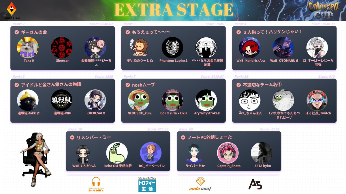 ✳️エクストラステージ出場者公開！✳️

昨夜大盛り上がりだったグランドファイナル！
そこで更に優秀な成績を収めた上位チームによる
クリエイティブZONE WARS 大会！🔥

選ばれし出場者はこちら！

グランドファイナルとは違った緊張感をお届けします

21:50公式配信予定です！

#コロッセオFN