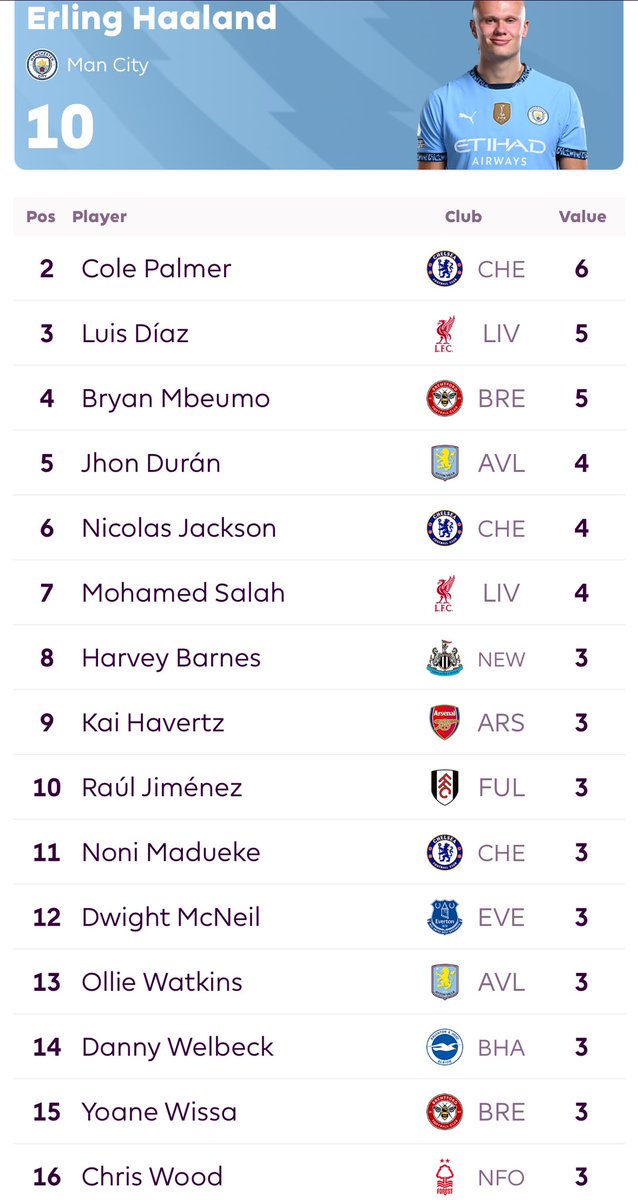 idextratime's tweet photo. 📊 daftar top skor sementara Premier League. 🏴󠁧󠁢󠁥󠁮󠁧󠁿

klubmu yang katanya jago itu punya berapa pemain di daftar? 🔥😎

#Blibli @bliblidotcom https://t.co/9vW5xbm5hd