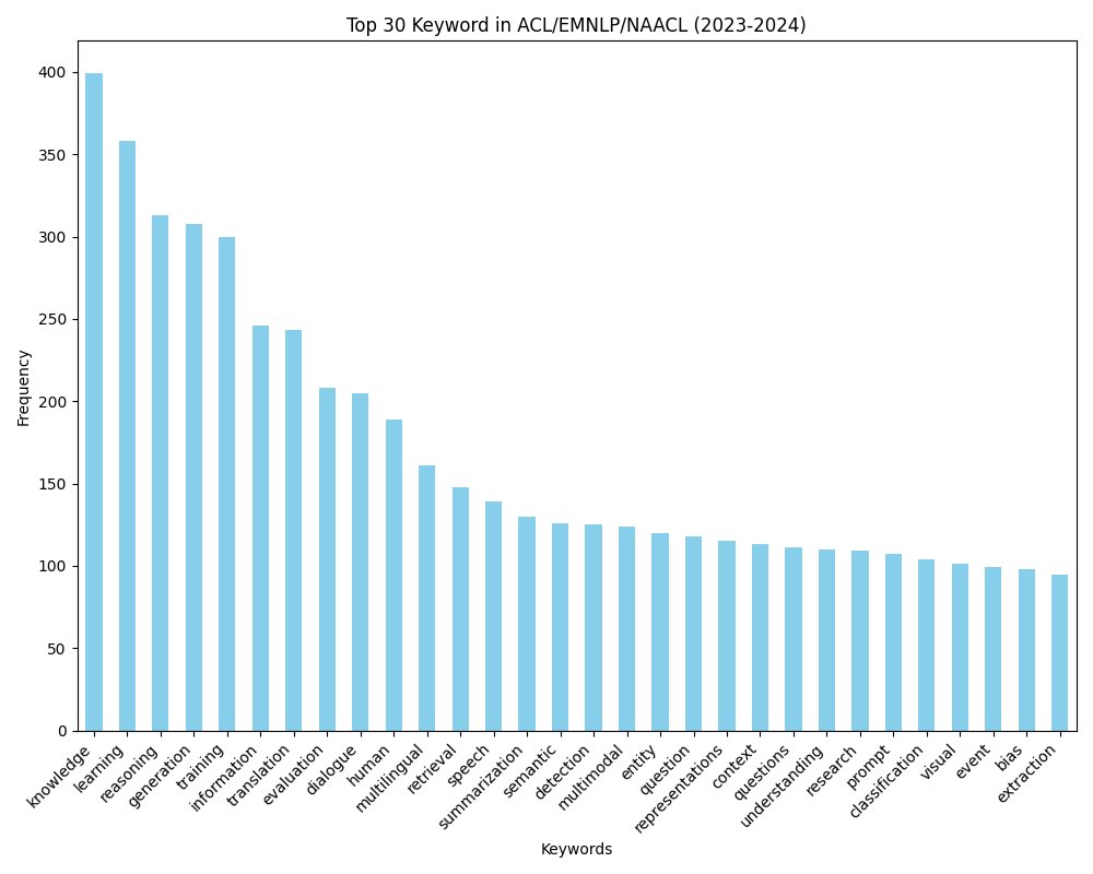 WanyuDu's tweet photo. Some high-frequency words parsed from paper abstracts in ACL/EMNLP/NAACL from 2023 to 2024, "knowledge", "reasoning" and "generation" are becoming the most popular topics. https://t.co/6GmTqVpAol