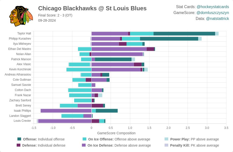 Chicago Blackhawks at St. Louis Blues preseason recap, September 28