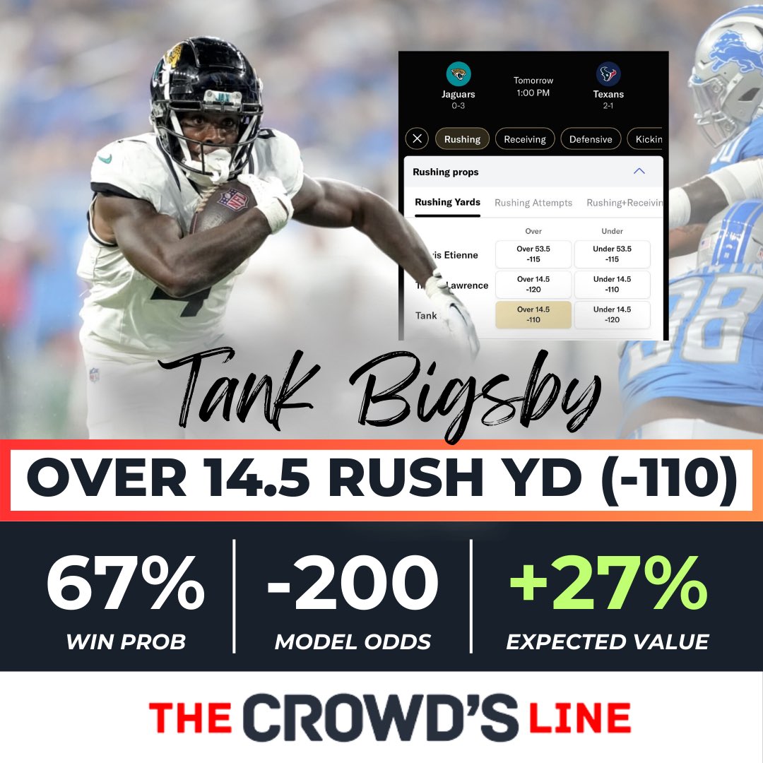 FastMoneyLabs's tweet image. 1U: Tank Bigsby O14.5 Rushing (-110)

Available at #BetMGM right now!

Going right back to my guy 👊

Only 2 official carries last week. Had a few nice runs called back on penalties though, including 1 that wasn’t holding related. No longer on injury report 👍

@theCrowdsLineAI