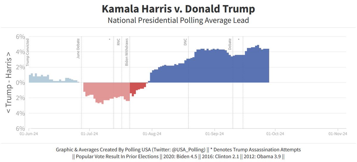 (⭐️ Support My Work + State Presidential, Senate Averages, and Generic Ballot Lead Available For Twitter Subscribers⭐️)

Average National Presidential Polling Lead: 

Harris +4.4%

- September 28, 2024 -