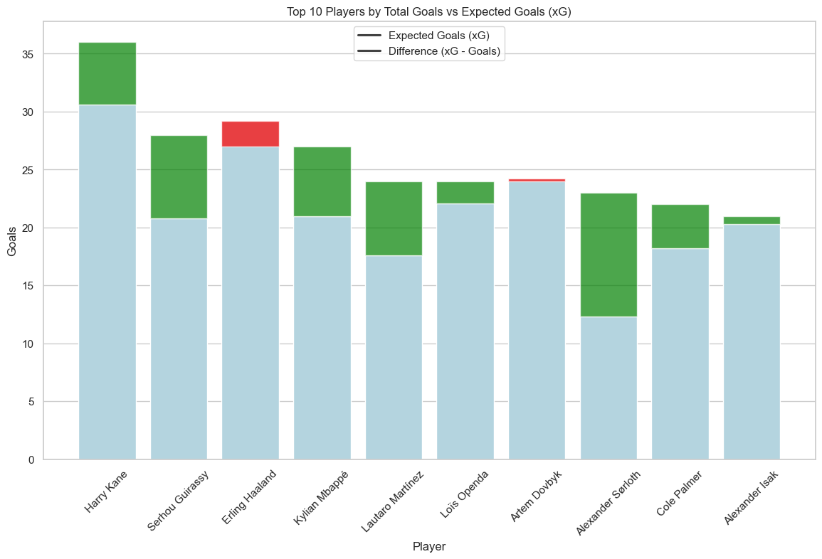 DataMagicx's tweet image. Top 10 Players: Goals vs Expected Goals in Top 5 Leagues (xG)  

This chart shows the top 10 players by goals vs expected goals (xG). Green indicates goals above xG, while red shows underperformance.