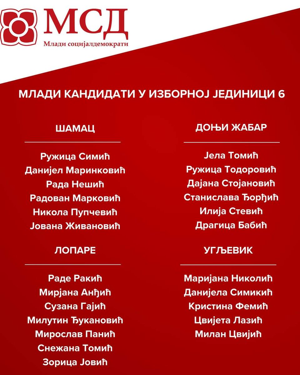 msdsrpska's tweet photo. Поносни смо и на наше кандидате у #Šamac, #DonjiŽabar, #Ugljevik и #Lopare и сигурни смо да ће и после 6.октобра наставити да раде у интересу својих општина.
Побиједиће младост, побиједиће @SNSDDodik, побиједиће #Srpska! https://t.co/CUJ3h5vfxL