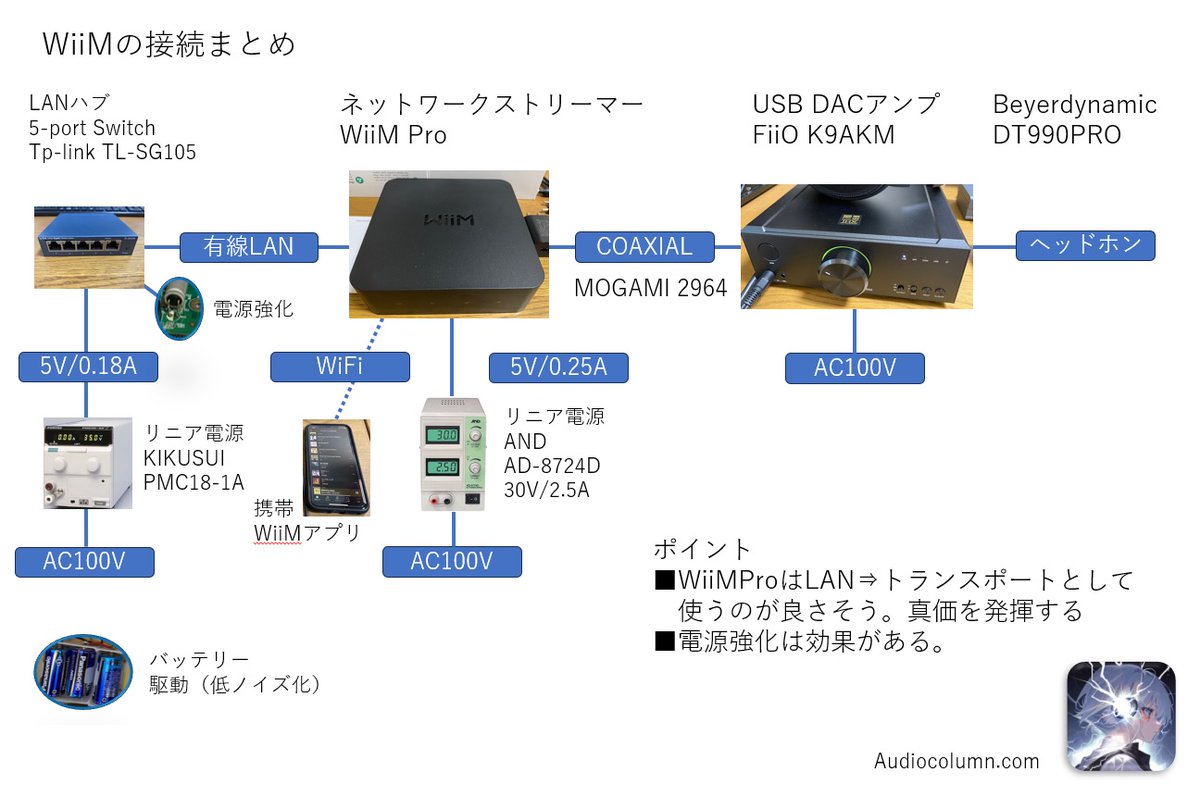 manotch101's tweet photo. WiiMではじめるネットワークオーディオ入門17.
一旦まとめ✨
ポイント
■WiiMProはLAN⇒デジタルトランスポートで真価を発揮する
■電源強化は効果あり(低ノイズ化、供給能力up)
#WiiMPro https://t.co/r0HqnKpPMa