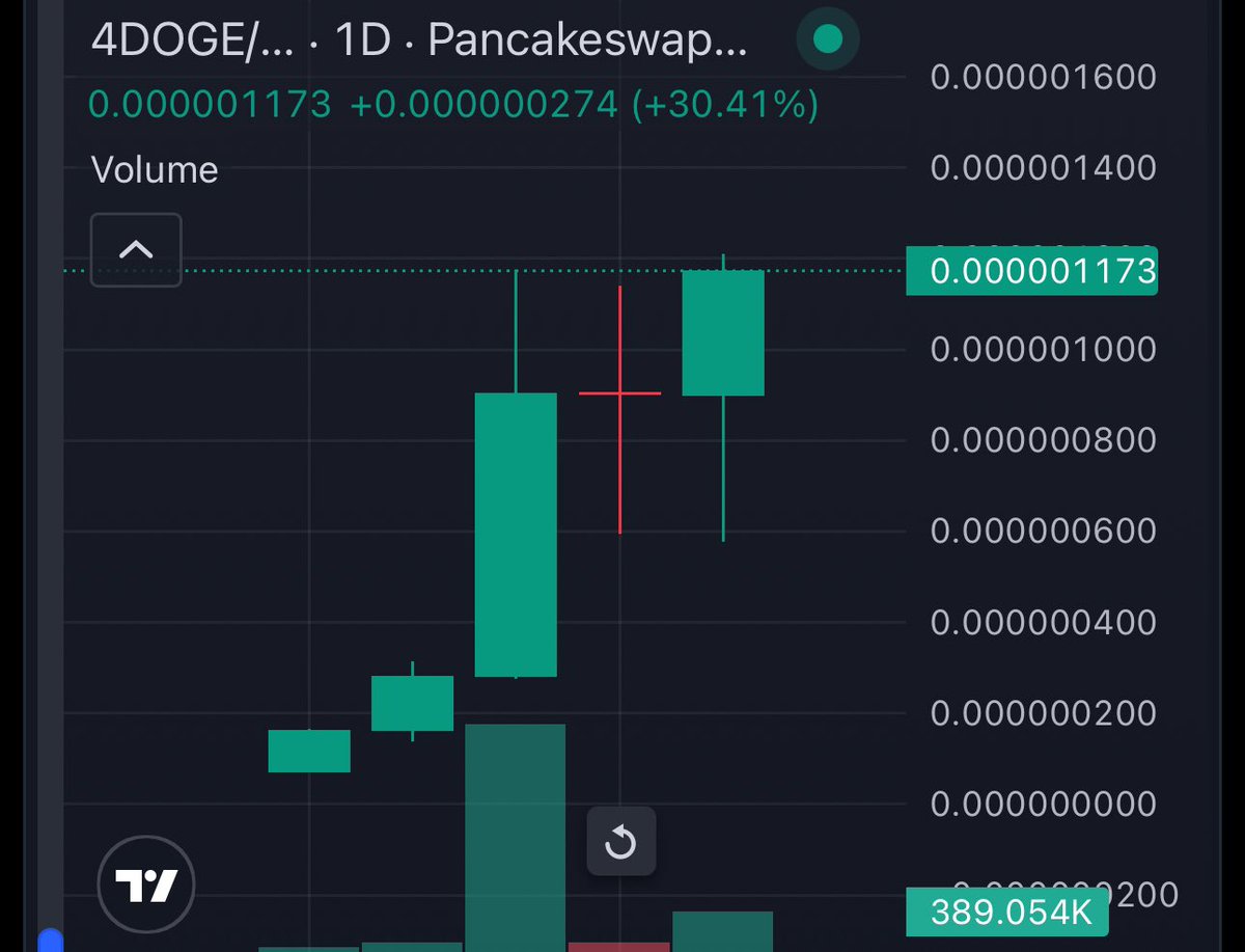 BrotherMKT's tweet photo. Told you to keep eyes on this BSC DARK HORSE! @cz_binance IS OUT OF JAIL AND ITS TIME FOR BNB PROJECTS TO START SHIFTING!!!! $4DOGE
0x4af674de7c1f947613ece85a38dbeef14f1ec49a
#MEME #CZ #DOGE #FOURDOGE #4DOGE #BSC https://t.co/aoxjNyaYj4