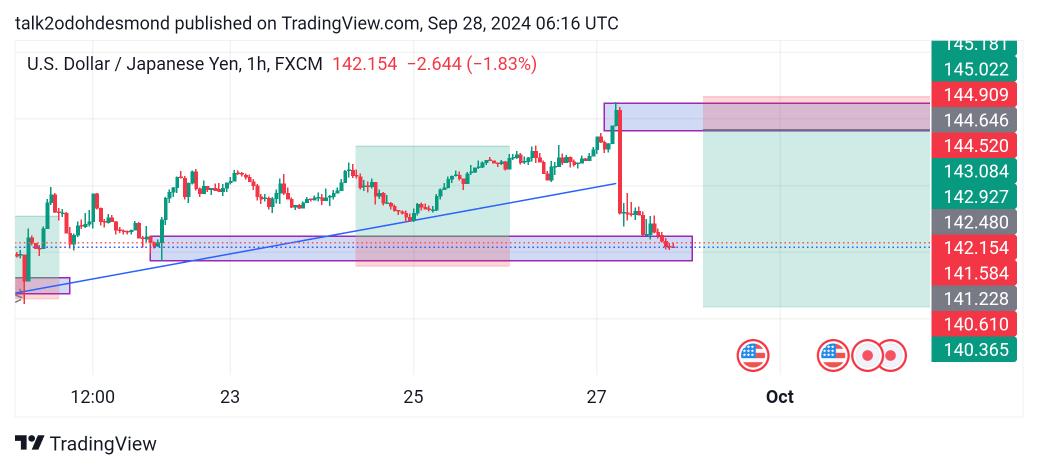 OdohDesmond1's tweet photo. #usdjpy

Update: the previous long position have kicked in but it seems like sell is looming, let's watch how it plays.

Join our telegram group below to get access to trade calls with specific entry and exit price with take profit price. Access if FREE!!! https://t.co/YJKptqooB8 https://t.co/IoJJxSQUIL
